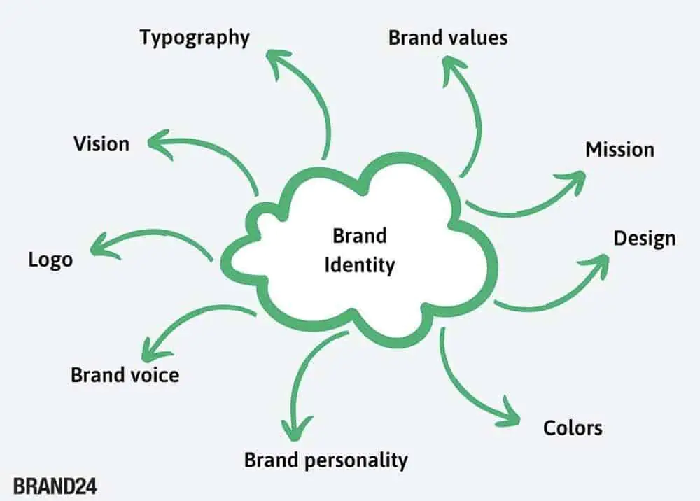 How to Build a Strong Brand for Your Small Business